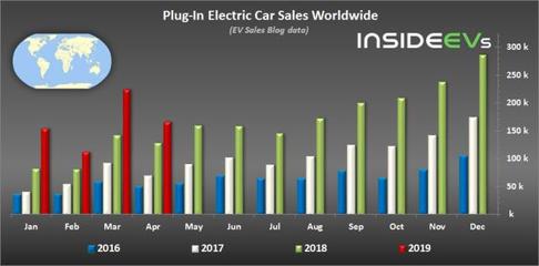 电动汽车全球销量排行 Model 3单品称王，比亚迪品牌登顶